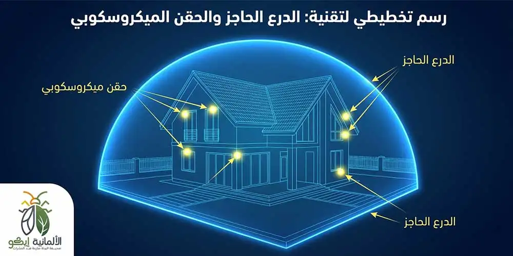 Technical diagram of the Barrier Shield gecko control system for villas
